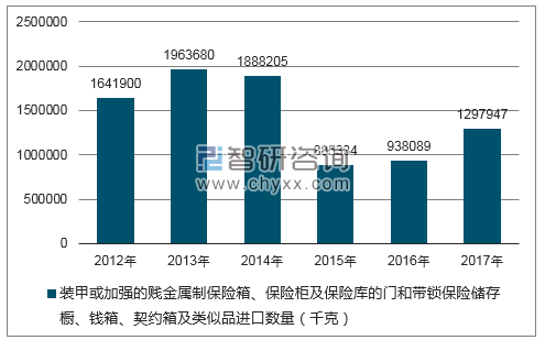 2012-2017年我国装甲或加强的贱金属制保险箱、保险柜及保险库的门和带锁保险储存橱、钱箱、契约箱及类似品进口数量统计图