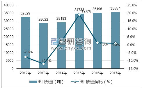 2012-2017年中国制作或保藏的鳗鱼出口数量统计图