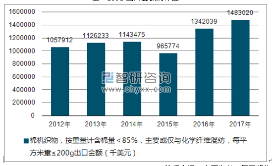 2012-2017年我国棉机织物，按重量计含棉量＜85％，主要或仅与化学纤维混纺，每平方米重≤200G出口金额统计图