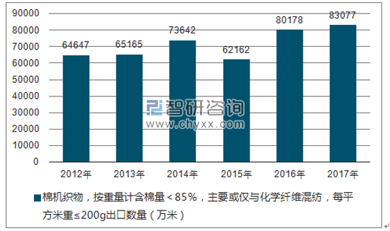2012-2017年我国棉机织物，按重量计含棉量＜85％，主要或仅与化学纤维混纺，每平方米重≤200G出口数量统计图