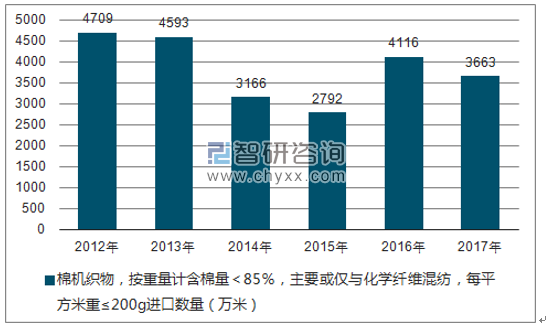 2012-2017年我国棉机织物，按重量计含棉量＜85％，主要或仅与化学纤维混纺，每平方米重≤200G进口数量统计图