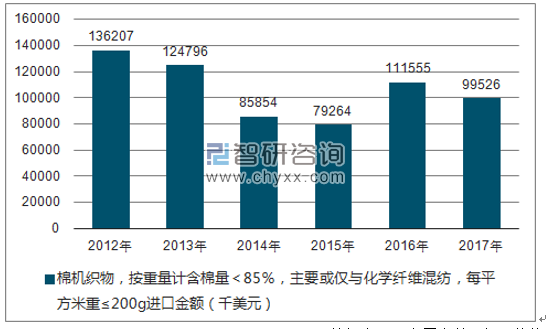 2012-2017年我国棉机织物，按重量计含棉量＜85％，主要或仅与化学纤维混纺，每平方米重≤200G进口金额统计图