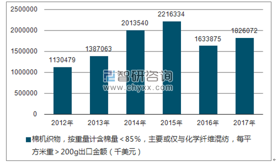 2012-2017年我国棉机织物，按重量计含棉量＜85％，主要或仅与化学纤维混纺，每平方米重＞200G出口金额统计图