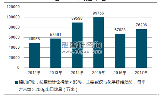 2012-2017年我国棉机织物，按重量计含棉量＜85％，主要或仅与化学纤维混纺，每平方米重＞200G出口数量统计图