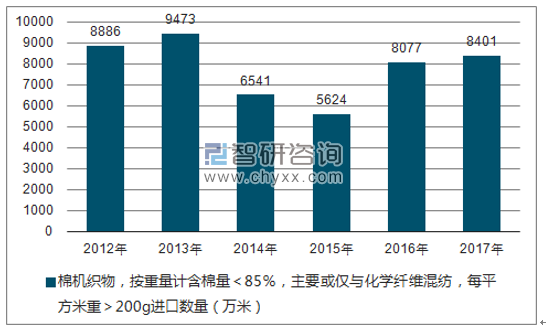 2012-2017年我国棉机织物，按重量计含棉量＜85％，主要或仅与化学纤维混纺，每平方米重＞200G进口数量统计图
