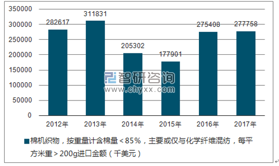 2012-2017年我国棉机织物，按重量计含棉量＜85％，主要或仅与化学纤维混纺，每平方米重＞200G进口金额统计图