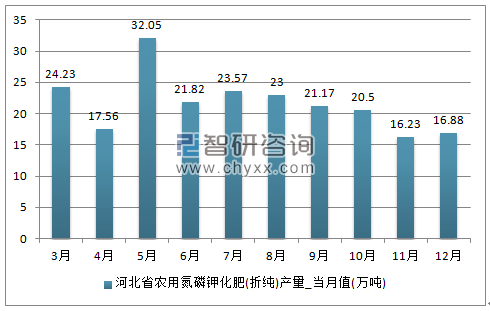 2018-2024年中国化肥市场研究及投资前景分析报告