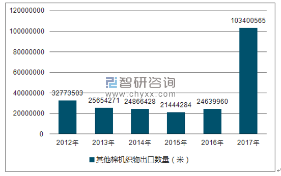 2012-2017年我国其他棉机织物出口数量统计图