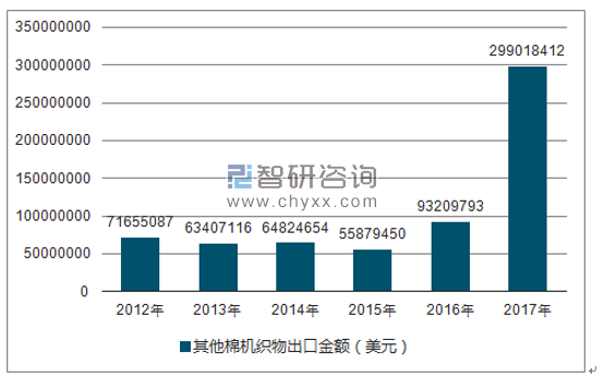 2012-2017年我国其他棉机织物出口金额统计图