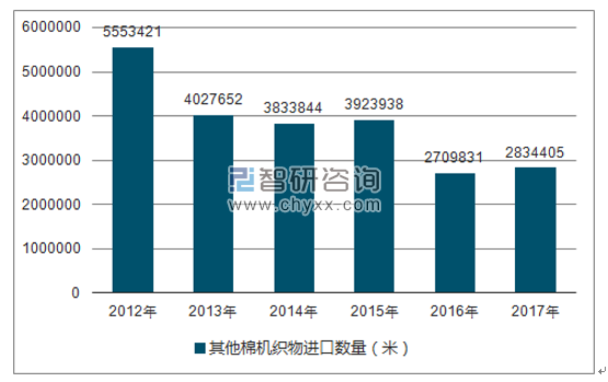 2012-2017年我国其他棉机织物进口数量统计图
