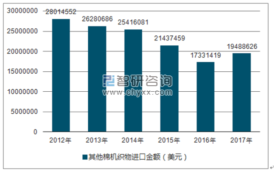 2012-2017年我国其他棉机织物进口金额统计图