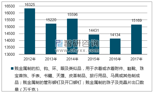 2012-2017年我国贱金属制的扣、钩、环、眼及类似品，用于衣着或衣着附件、鞋靴、珠宝首饰、手表、书籍、天篷、皮革制品、旅行用品、马具或其他制成品；贱金属制的管形铆钉及开口铆钉；贱金属制的珠子及亮晶片出口数量统计图