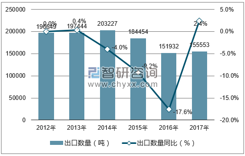 2012-2017年中国中药材及中式成药出口数量统计图