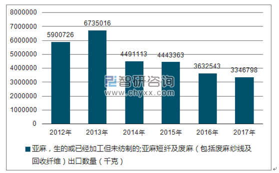 2012-2017年我国亚麻，生的或已经加工但未纺制的;亚麻短纤及废麻（包括废麻纱线及回收纤维）出口数量统计图