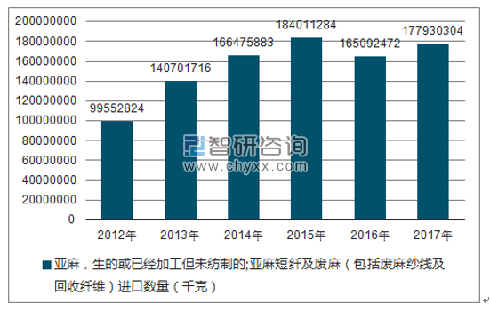 2012-2017年我国亚麻，生的或已经加工但未纺制的;亚麻短纤及废麻（包括废麻纱线及回收纤维）进口数量统计图