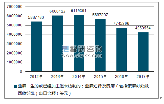 2012-2017年我国亚麻，生的或已经加工但未纺制的;亚麻短纤及废麻（包括废麻纱线及回收纤维）出口金额统计图