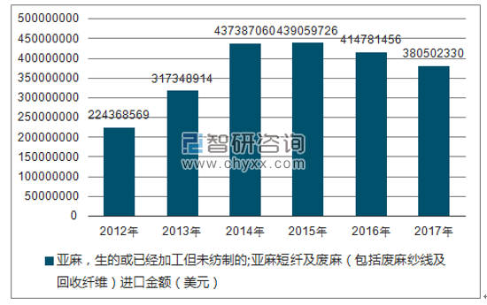 2012-2017年我国亚麻，生的或已经加工但未纺制的;亚麻短纤及废麻（包括废麻纱线及回收纤维）进口金额统计图