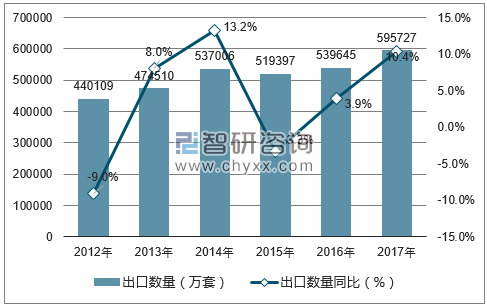 2012-2017年中国轴承出口数量统计图