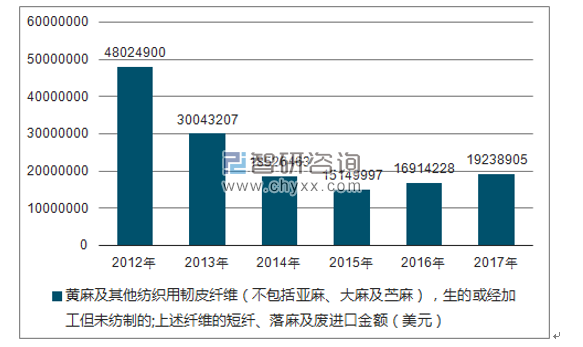 2012-2017年我国黄麻及其他纺织用韧皮纤维（不包括亚麻、大麻及苎麻），生的或经加工但未纺制的;上述纤维的短纤、落麻及废进口金额统计图