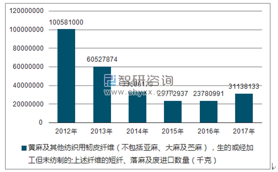 2012-2017年我国黄麻及其他纺织用韧皮纤维（不包括亚麻、大麻及苎麻），生的或经加工但未纺制的;上述纤维的短纤、落麻及废进口数量统计图