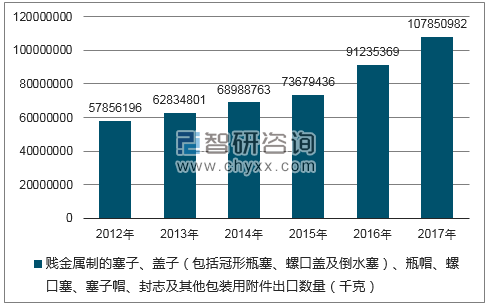 2012-2017年我国贱金属制的塞子、盖子（包括冠形瓶塞、螺口盖及倒水塞）、瓶帽、螺口塞、塞子帽、封志及其他包装用附件出口数量统计图