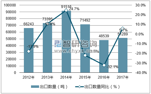 2012-2017年中国猪肉出口数量统计图