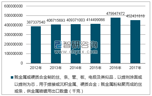 2012-2017年我国贱金属或硬质合金制的丝、条、管、板、电极及类似品，以焊剂涂面或以焊剂为芯，用于焊接或沉积金属、硬质合金；贱金属粉粘聚而成的丝或条，供金属喷镀用出口数量统计图