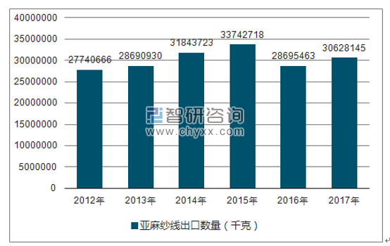 2012-2017年我国亚麻纱线出口数量统计图