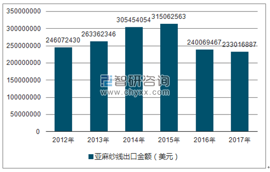 2012-2017年我国亚麻纱线出口金额统计图