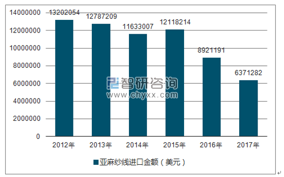 2012-2017年我国亚麻纱线进口金额统计图