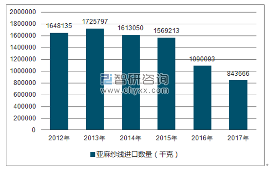 2012-2017年我国亚麻纱线进口数量统计图