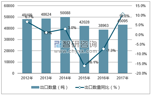 2012-2017年中国猪肉罐头出口数量统计图