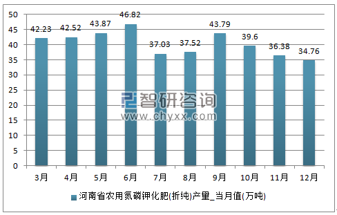 2018-2024年中国化肥市场研究及投资前景分析报告