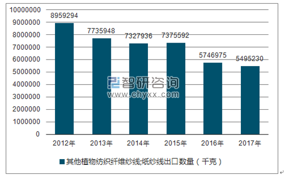 2012-2017年我国其他植物纺织纤维纱线;纸纱线出口数量统计图