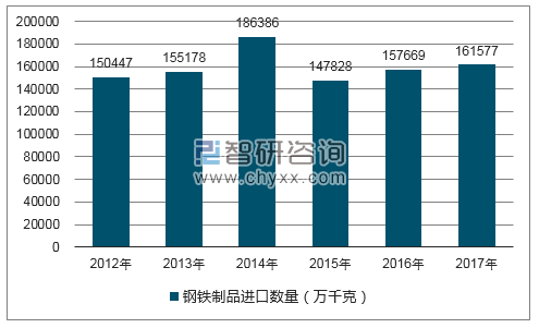 2012-2017年我国钢铁制品进口数量统计图