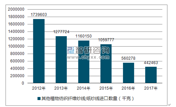 2012-2017年我国其他植物纺织纤维纱线;纸纱线进口数量统计图