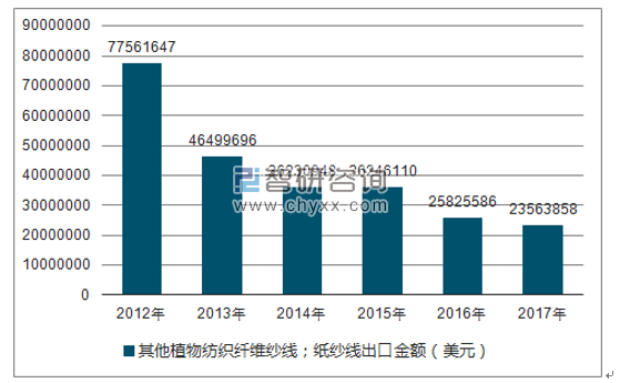 2012-2017年我国其他植物纺织纤维纱线;纸纱线出口金额统计图