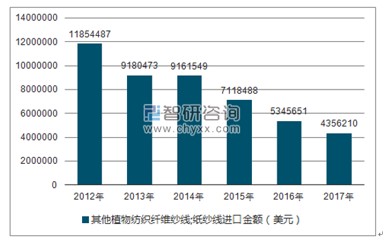 2012-2017年我国其他植物纺织纤维纱线;纸纱线进口金额统计图
