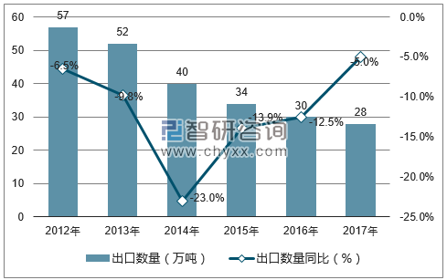2012-2017年中国装饰用陶瓷出口数量统计图