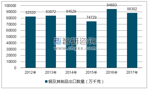 2012-2017年我国铜及其制品出口数量统计图