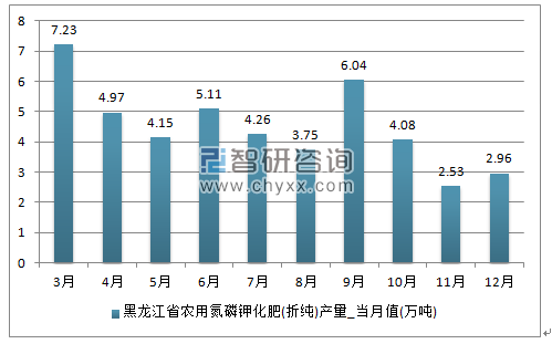 中国化肥市场研究及投资前景分析报告