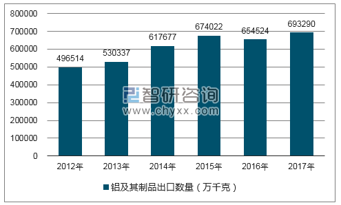 2012-2017年我国铝及其制品出口数量统计图