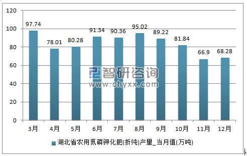 2018-2024年中国化肥市场评估及未来发展趋势研究报告