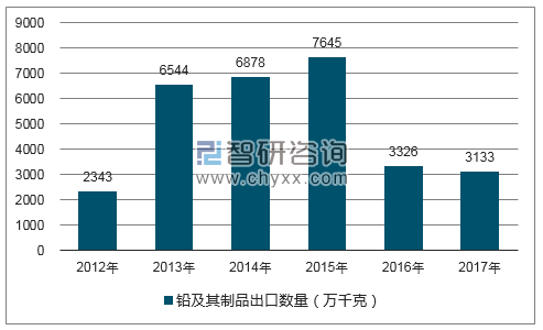 2012-2017年我国铅及其制品出口数量统计图