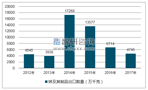 2012-2017年我国锌及其制品出口数量统计图