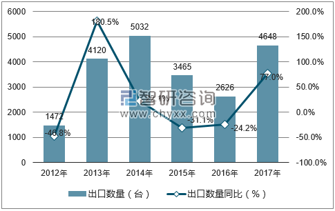 2012-2017年中国装有引擎的汽车底盘出口数量统计图