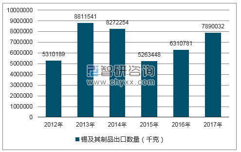 2012-2017年我国锡及其制品出口数量统计图