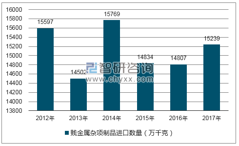 2012-2017年我国贱金属杂项制品进口数量统计图