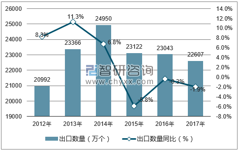 2012-2017年中国足球、篮球、排球出口数量统计图