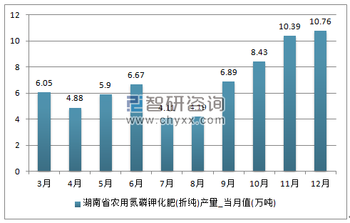 2018-2024年中国化肥市场评估及未来发展趋势研究报告